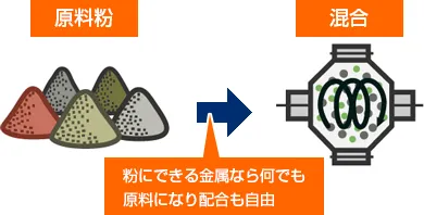粉にできる金属なら何でも原料になり配合も自由