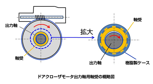 ドアクローザモータ出力軸用軸受の概略図
